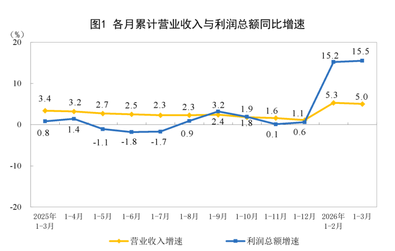 【数据发布】2026年1—3月份全国规模以上工业企业利润增长15.5%