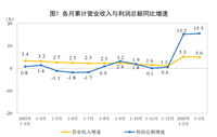 【数据发布】2026年1—3月份全国规模以上工业企业利润增长15.5%